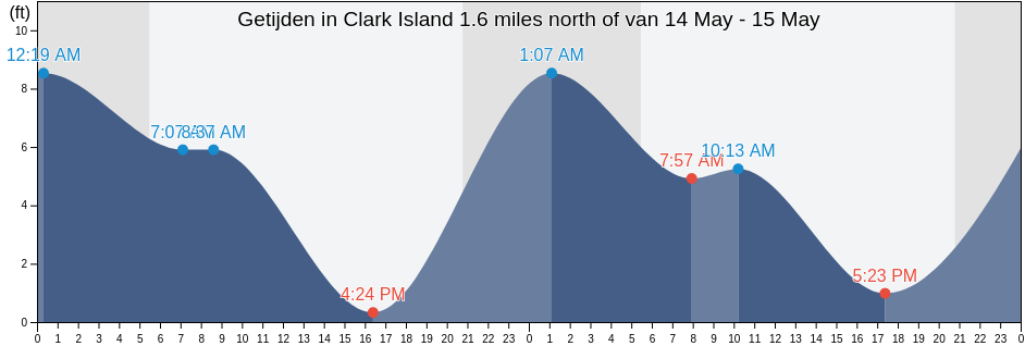 Getijden in Clark Island 1.6 miles north of, San Juan County, Washington, United States