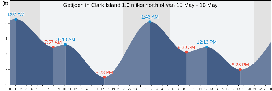 Getijden in Clark Island 1.6 miles north of, San Juan County, Washington, United States
