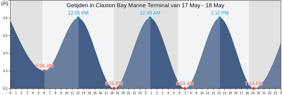Getijden in Claxton Bay Marine Terminal, Couva-Tabaquite-Talparo, Trinidad and Tobago