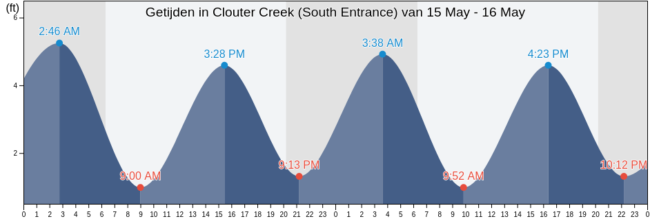 Getijden in Clouter Creek (South Entrance), Charleston County, South Carolina, United States
