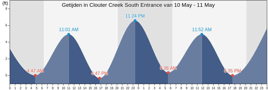 Getijden in Clouter Creek South Entrance, Charleston County, South Carolina, United States