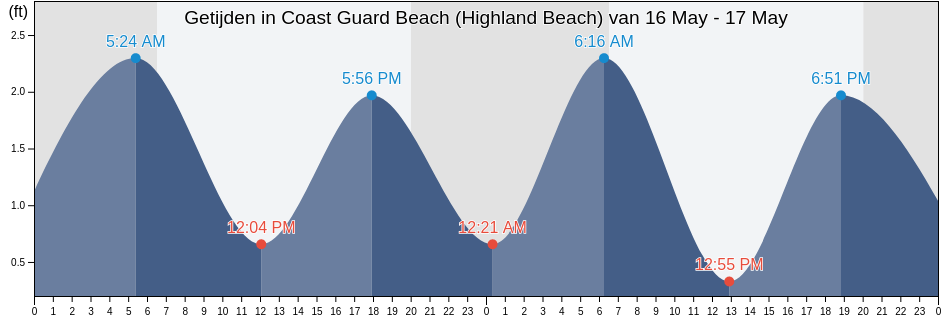 Getijden in Coast Guard Beach (Highland Beach), Palm Beach County, Florida, United States