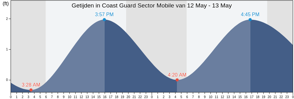 Getijden in Coast Guard Sector Mobile, Mobile County, Alabama, United States