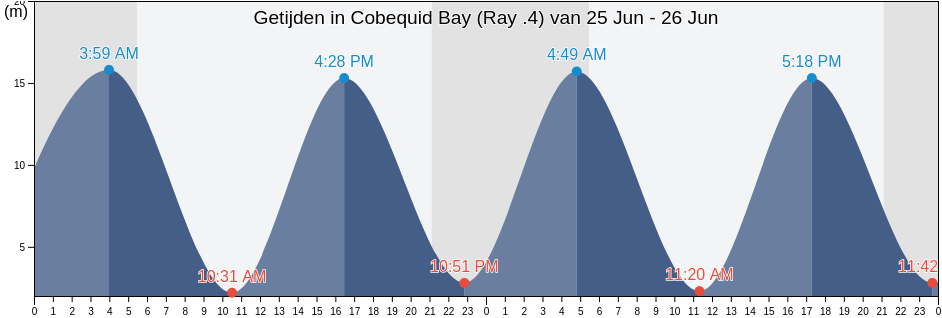 Getijden in Cobequid Bay (Ray .4), Colchester, Nova Scotia, Canada