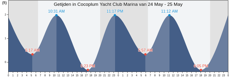 Getijden in Cocoplum Yacht Club Marina, Miami-Dade County, Florida, United States