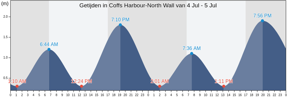 Getijden in Coffs Harbour-North Wall, Coffs Harbour, New South Wales, Australia