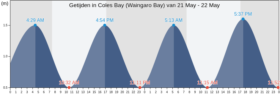 Getijden in Coles Bay (Waingaro Bay), Marlborough, New Zealand