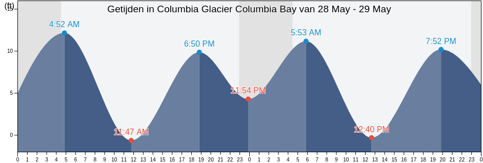 Getijden in Columbia Glacier Columbia Bay, Anchorage Municipality, Alaska, United States