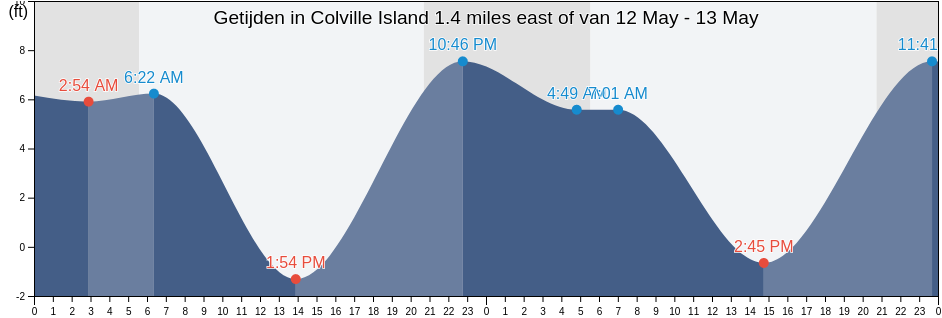 Getijden in Colville Island 1.4 miles east of, San Juan County, Washington, United States