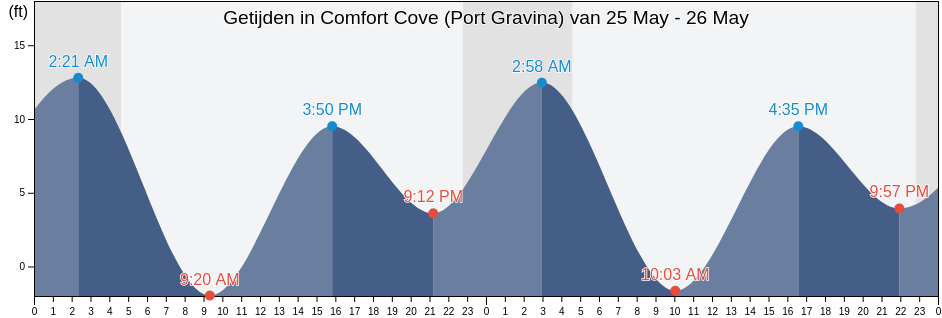 Getijden in Comfort Cove (Port Gravina), Valdez-Cordova Census Area, Alaska, United States
