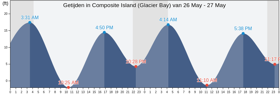 Getijden in Composite Island (Glacier Bay), Hoonah-Angoon Census Area, Alaska, United States