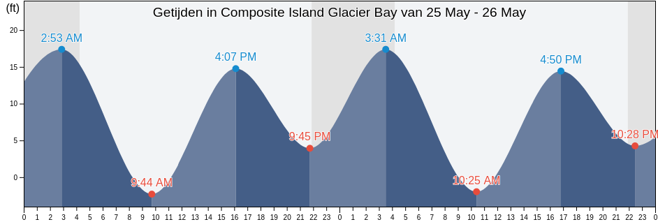 Getijden in Composite Island Glacier Bay, Hoonah-Angoon Census Area, Alaska, United States