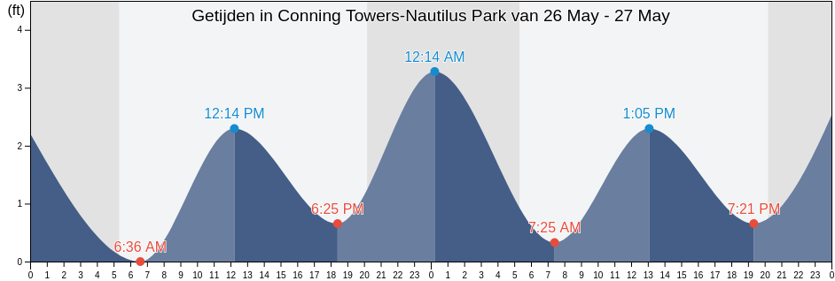 Getijden in Conning Towers-Nautilus Park, New London County, Connecticut, United States