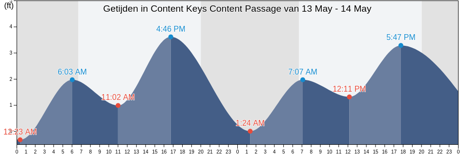 Getijden in Content Keys Content Passage, Monroe County, Florida, United States