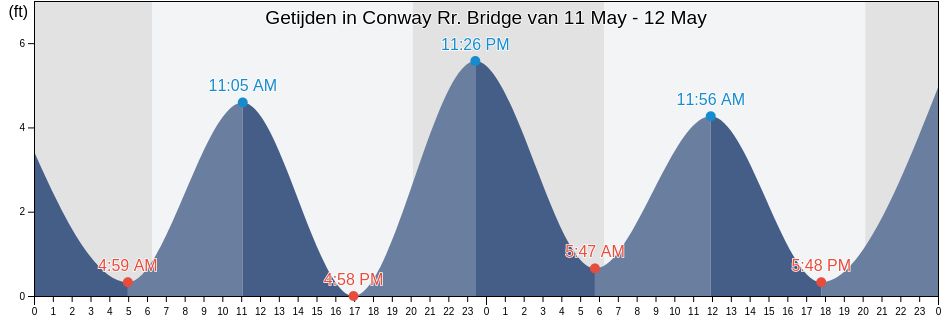 Getijden in Conway Rr. Bridge, Horry County, South Carolina, United States