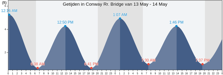 Getijden in Conway Rr. Bridge, Horry County, South Carolina, United States