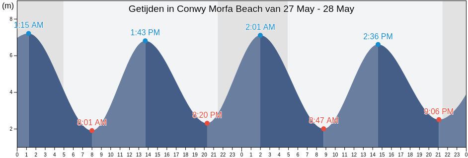 Getijden in Conwy Morfa Beach, Conwy, Wales, United Kingdom