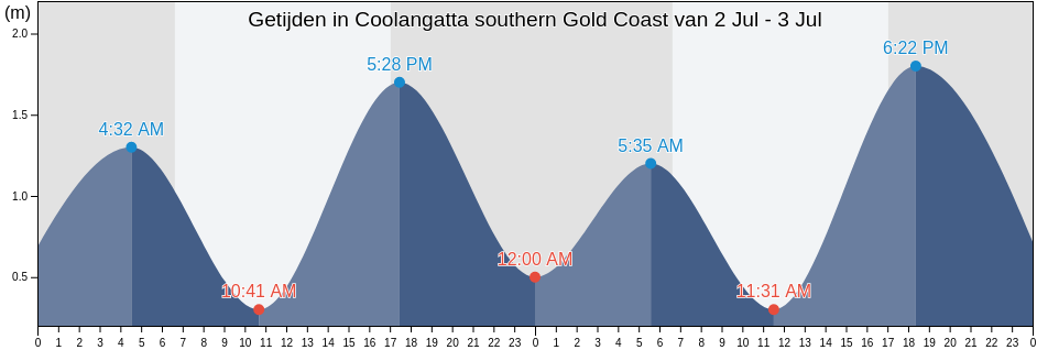 Getijden in Coolangatta southern Gold Coast, Gold Coast, Queensland, Australia