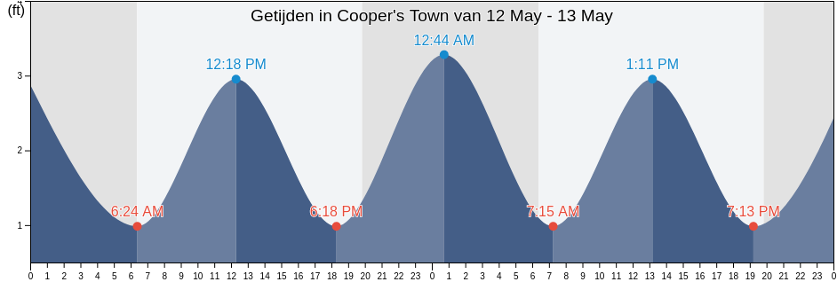 Getijden in Cooper's Town, Palm Beach County, Florida, United States