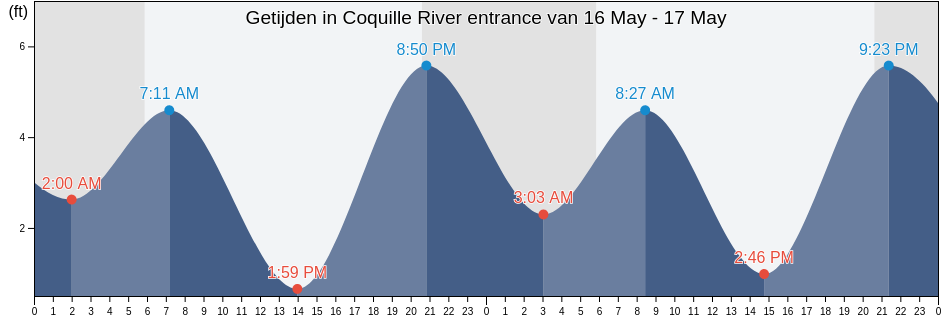 Getijden in Coquille River entrance, Coos County, Oregon, United States