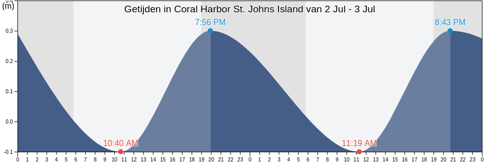 Getijden in Coral Harbor St. Johns Island, Coral Bay, Saint John Island, U.S. Virgin Islands