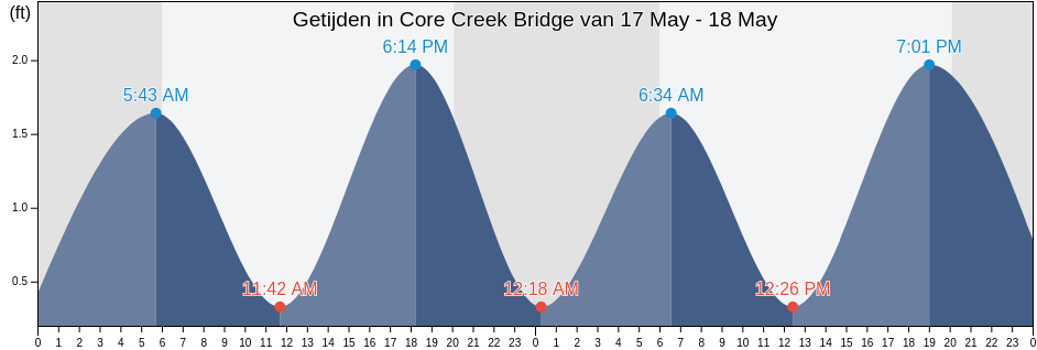 Getijden in Core Creek Bridge, Carteret County, North Carolina, United States
