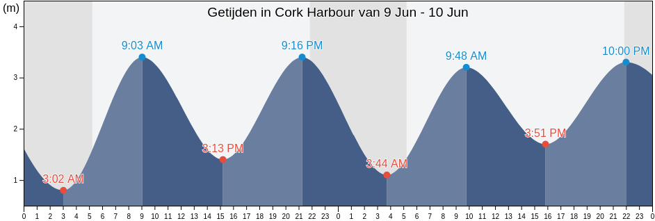 Getijden in Cork Harbour, County Cork, Munster, Ireland