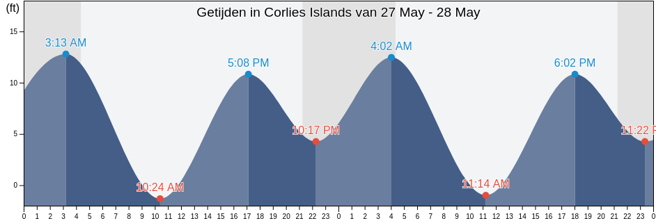 Getijden in Corlies Islands, Prince of Wales-Hyder Census Area, Alaska, United States
