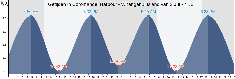 Getijden in Coromandel Harbour - Whanganui Island, Thames-Coromandel District, Waikato, New Zealand