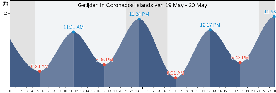 Getijden in Coronados Islands, Prince of Wales-Hyder Census Area, Alaska, United States