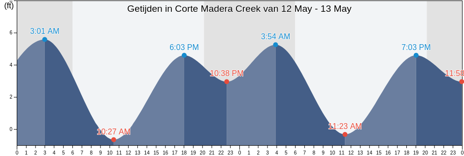 Getijden in Corte Madera Creek, City and County of San Francisco, California, United States