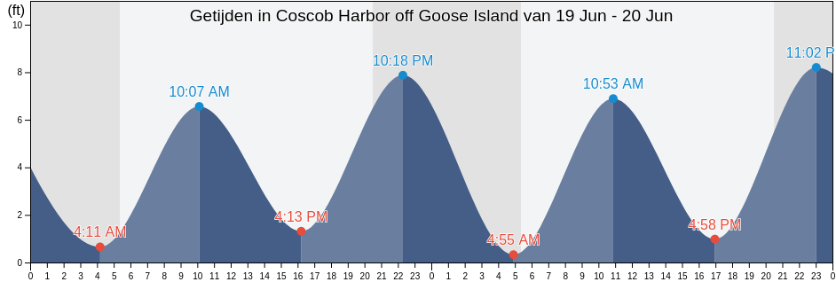 Getijden in Coscob Harbor off Goose Island, Fairfield County, Connecticut, United States
