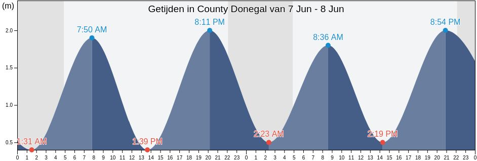 Getijden in County Donegal, Ulster, Ireland