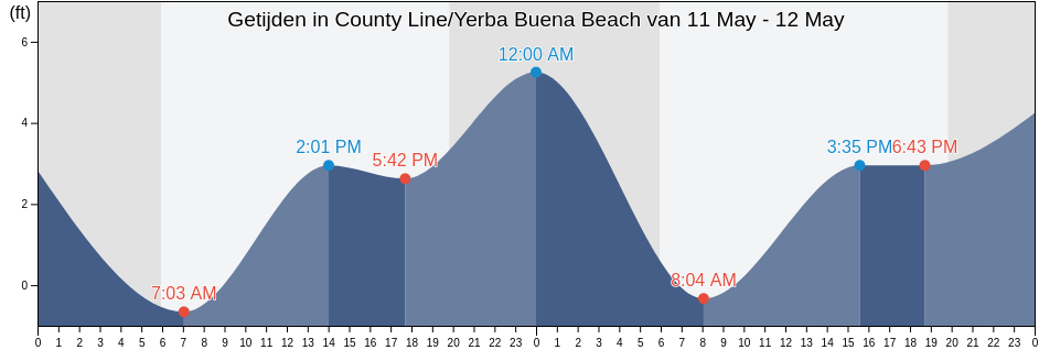 Getijden in County Line/Yerba Buena Beach, Ventura County, California, United States