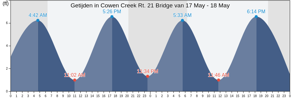 Getijden in Cowen Creek Rt. 21 Bridge, Beaufort County, South Carolina, United States