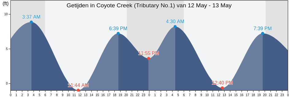Getijden in Coyote Creek (Tributary No.1), Santa Clara County, California, United States