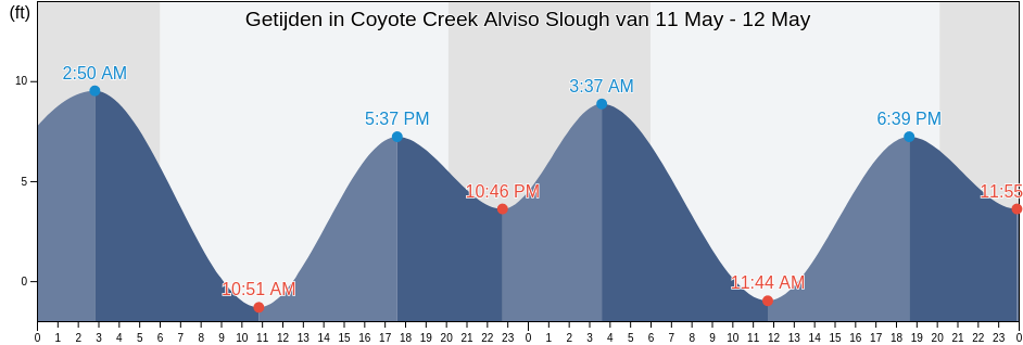 Getijden in Coyote Creek Alviso Slough, Santa Clara County, California, United States