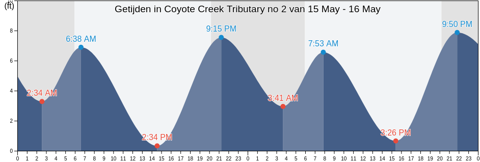 Getijden in Coyote Creek Tributary no 2, Santa Clara County, California, United States