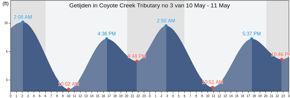 Getijden in Coyote Creek Tributary no 3, Santa Clara County, California, United States
