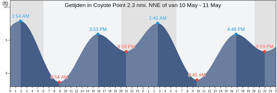Getijden in Coyote Point 2.3 nmi. NNE of, City and County of San Francisco, California, United States