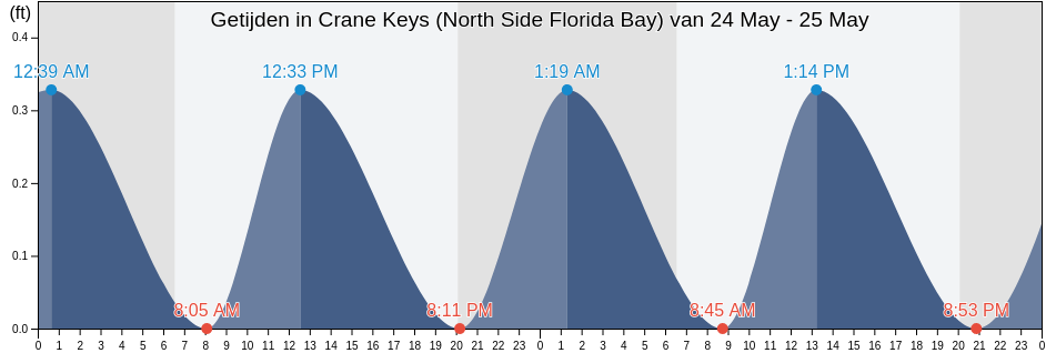 Getijden in Crane Keys (North Side Florida Bay), Miami-Dade County, Florida, United States