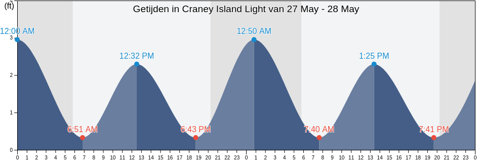 Getijden in Craney Island Light, City of Norfolk, Virginia, United States