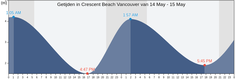 Getijden in Crescent Beach Vancouver, Metro Vancouver Regional District, British Columbia, Canada