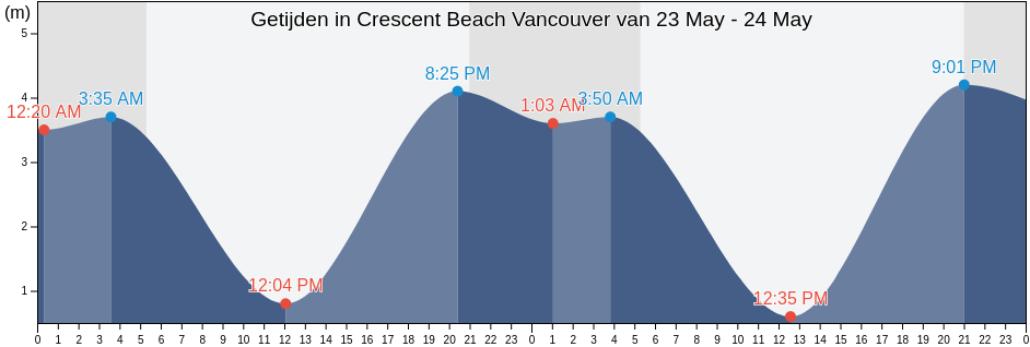 Getijden in Crescent Beach Vancouver, Metro Vancouver Regional District, British Columbia, Canada