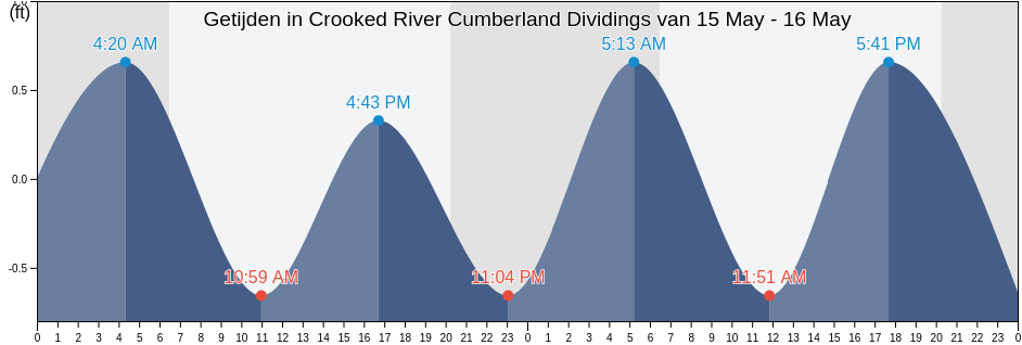 Getijden in Crooked River Cumberland Dividings, Camden County, Georgia, United States