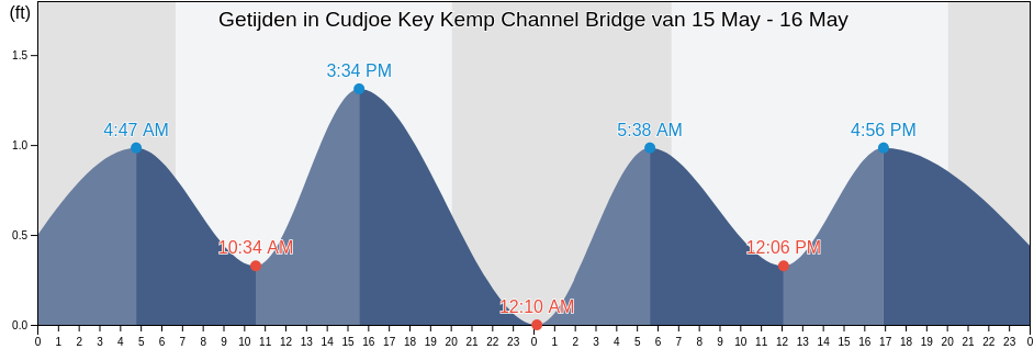 Getijden in Cudjoe Key Kemp Channel Bridge, Monroe County, Florida, United States