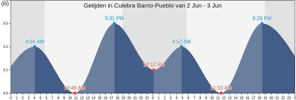 Getijden in Culebra Barrio-Pueblo, Culebra, Puerto Rico