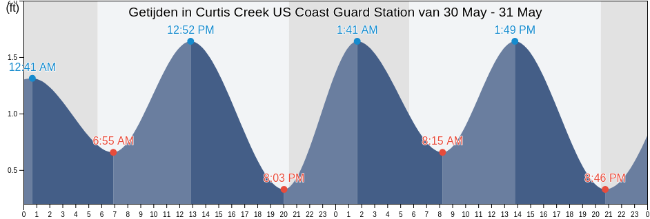 Getijden in Curtis Creek US Coast Guard Station, City of Baltimore, Maryland, United States