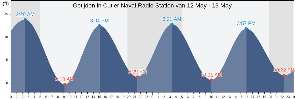 Getijden in Cutler Naval Radio Station, Washington County, Maine, United States