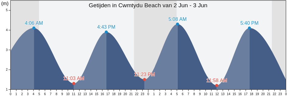 Getijden in Cwmtydu Beach, County of Ceredigion, Wales, United Kingdom